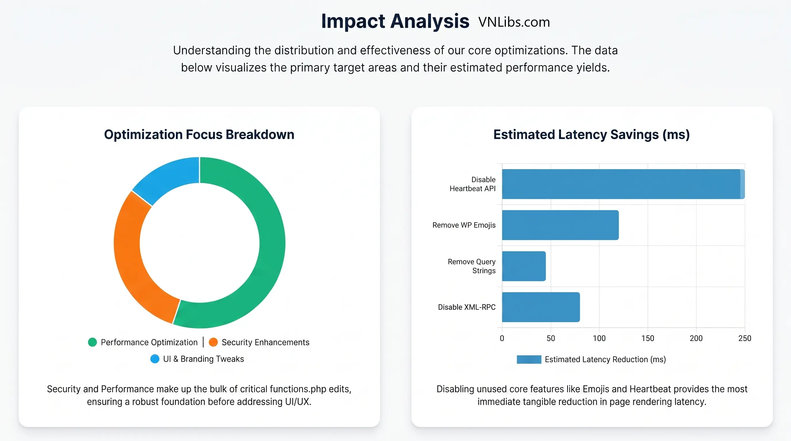 Bar chart showing latency savings from specific WordPress modifications