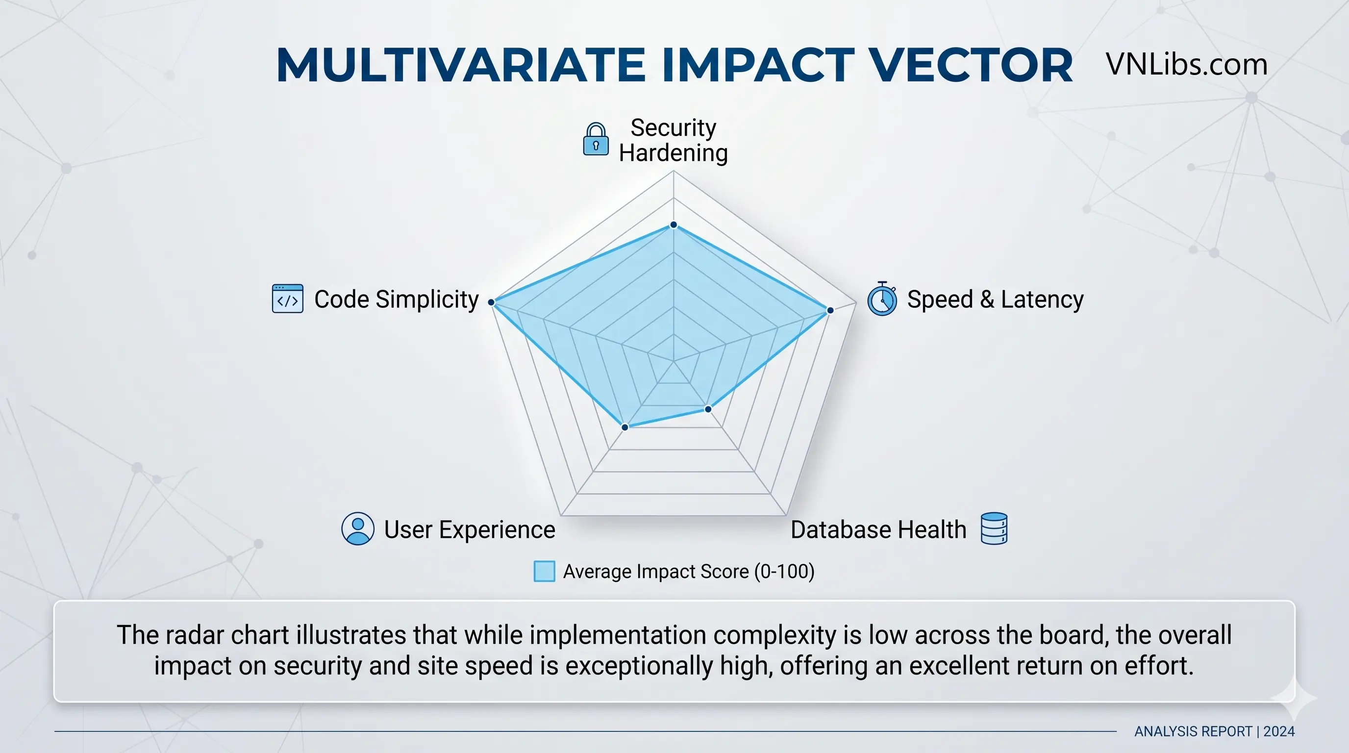Radar chart illustrating multivariate impact on security and performance
