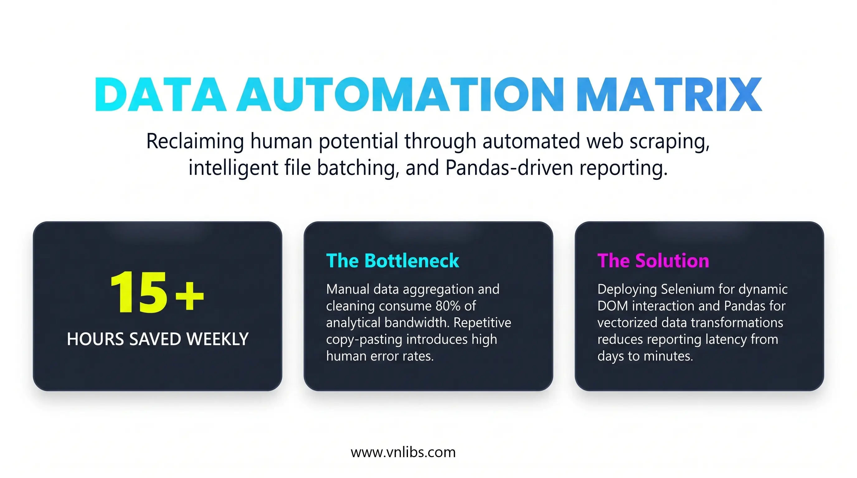 Data Automation Matrix infographic showing 15+ hours saved weekly through automated web scraping, Selenium, and Pandas-driven reporting.