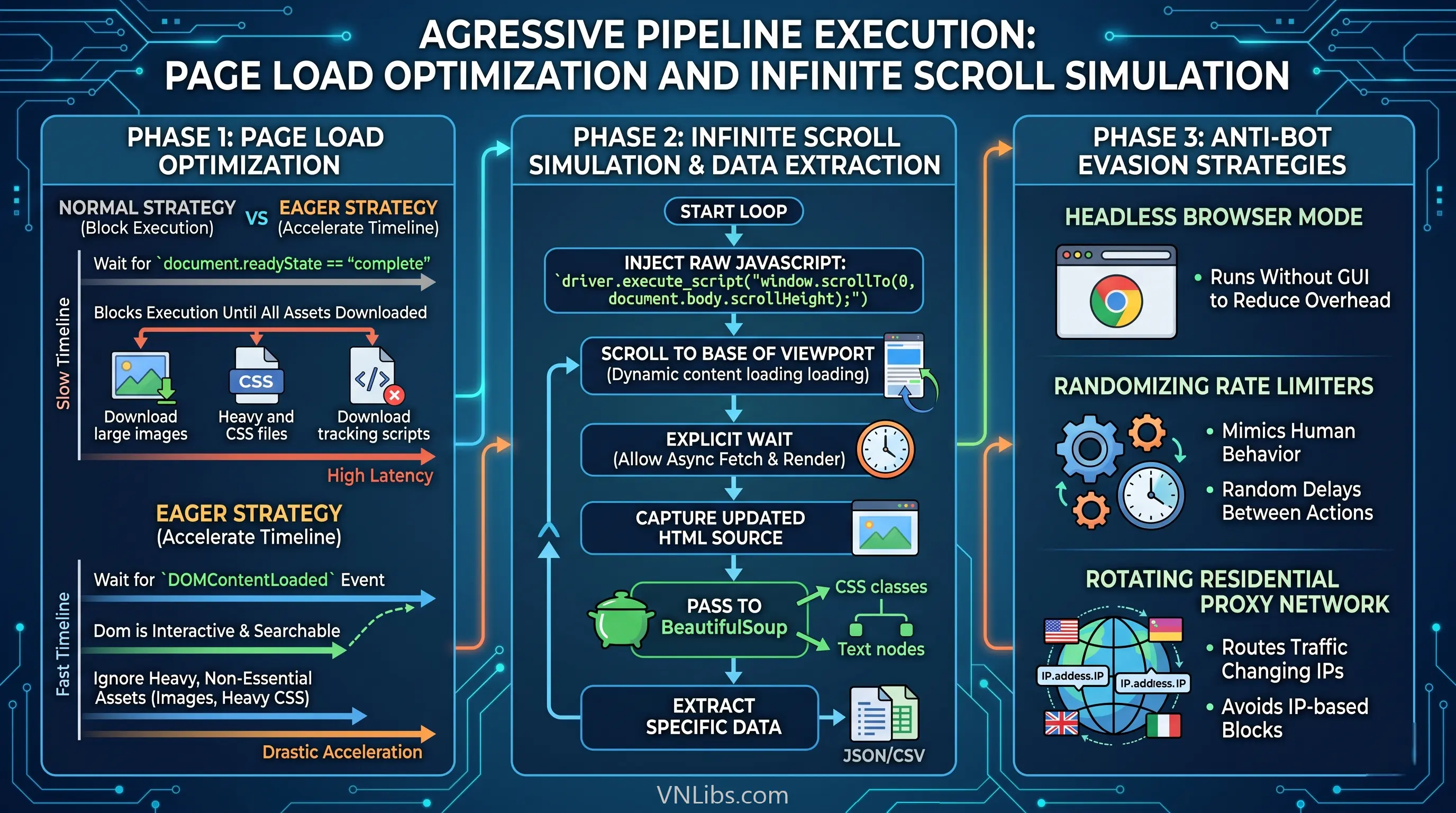 Agressive pipeline execution: page load optimization and infinite scroll simulation