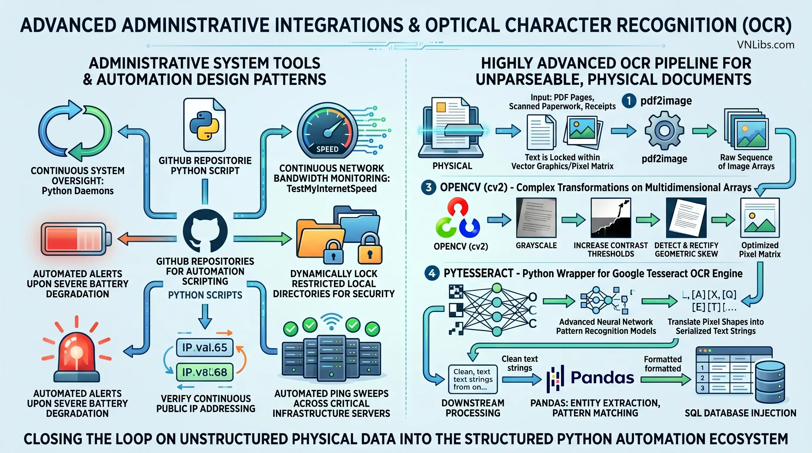 Advanced Administrative integrations and Optical character recognition