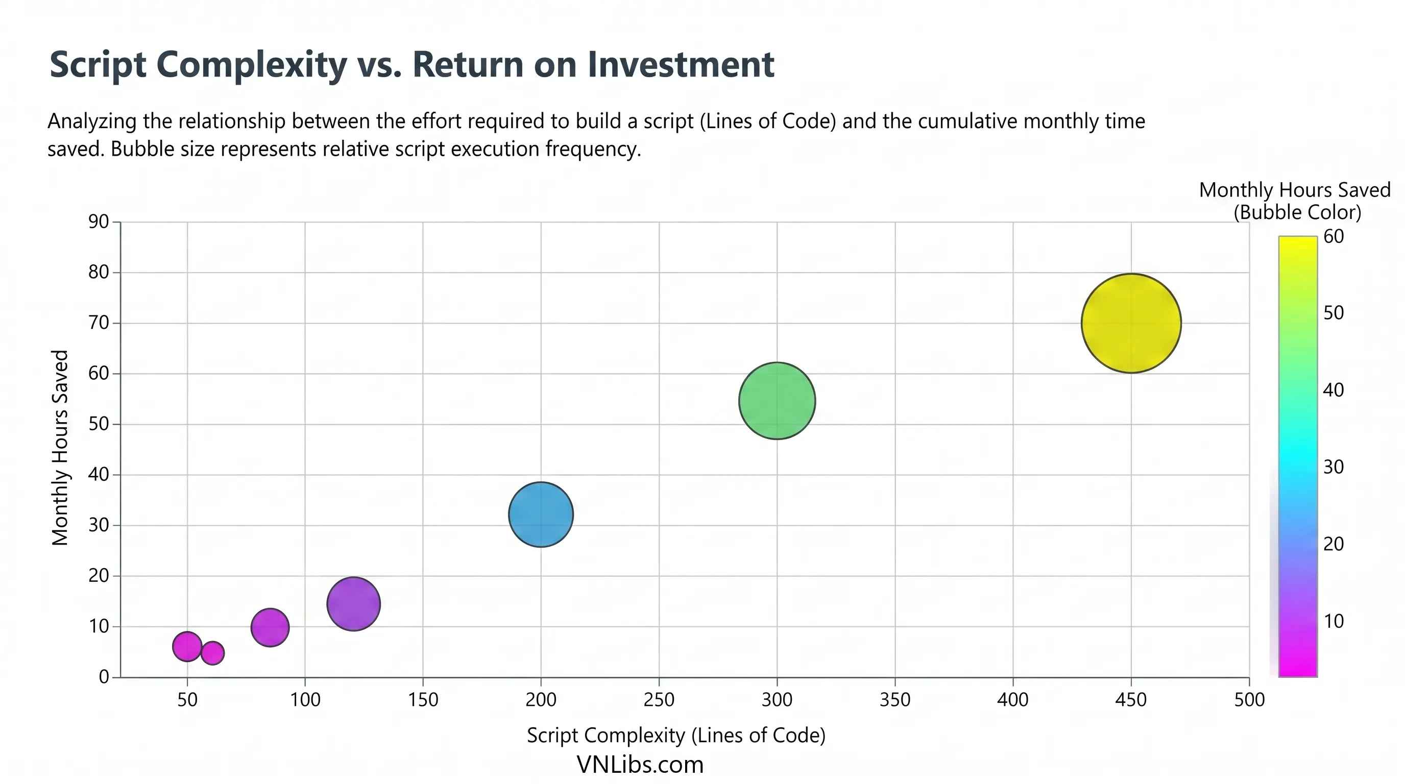 Script Complexity vs. Return on Investment