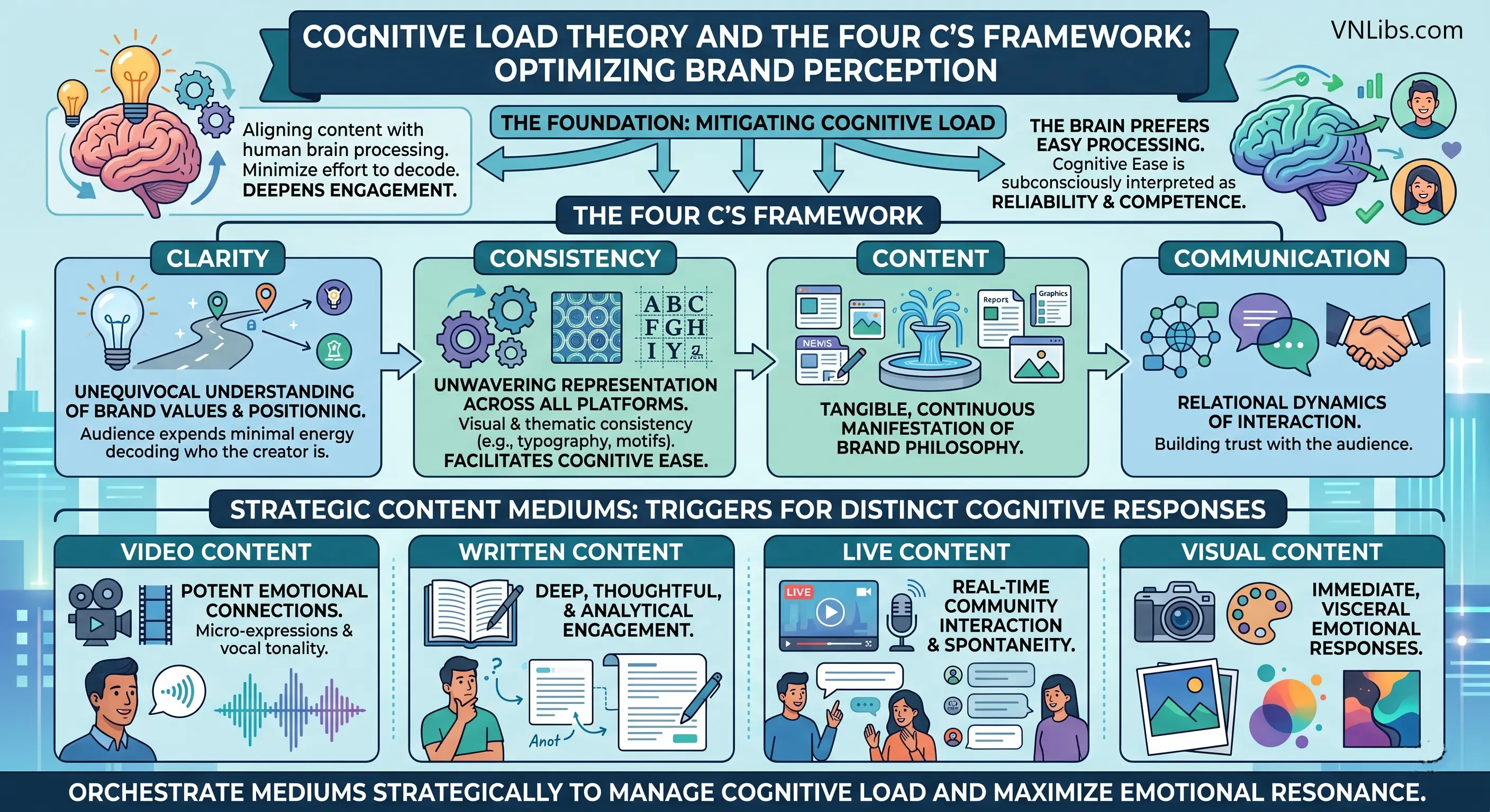 Cognitive Load Theory and the Four C’s Framework Infographic Infographic illustrating Cognitive Load Theory and the Four C’s Framework (Clarity, Consistency, Content, Communication) for optimizing brand perception, along with strategic content mediums like video, written, live, and visual content.