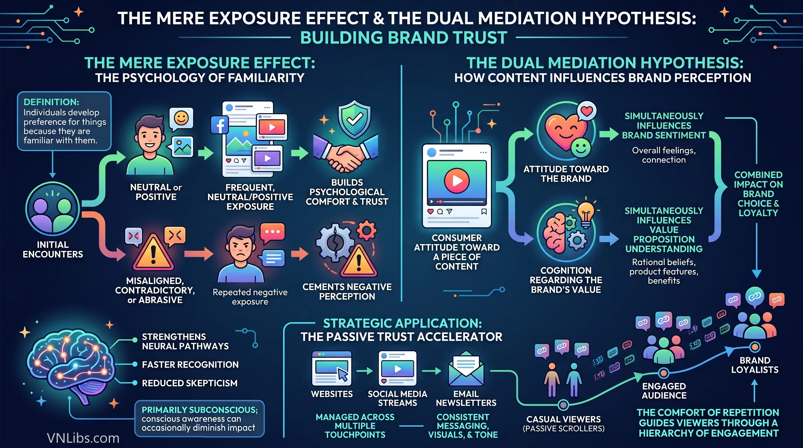 the Mere Exposure Effect and the Dual Mediation Hypothesis